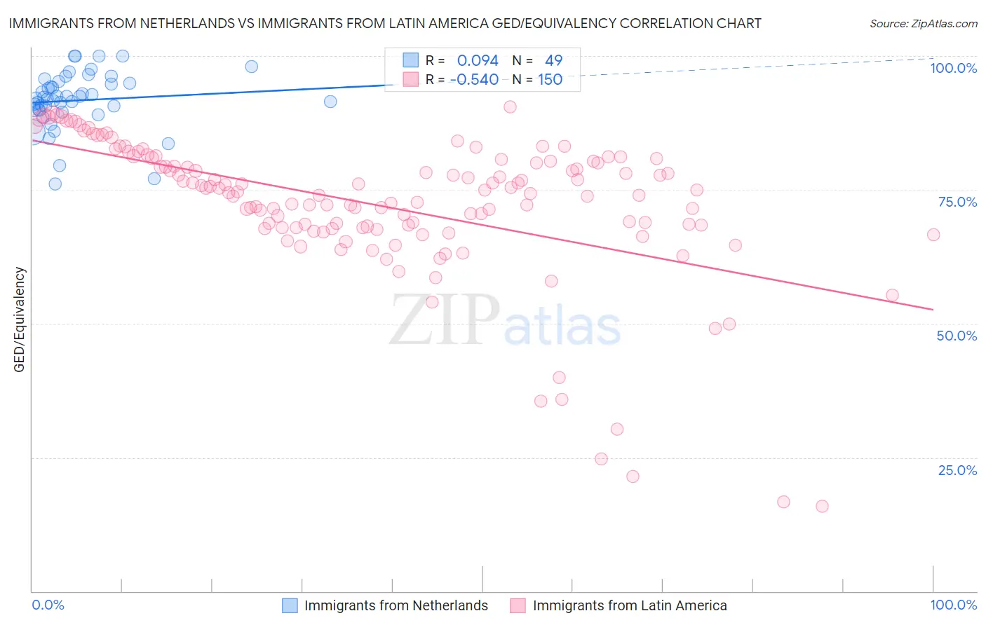 Immigrants from Netherlands vs Immigrants from Latin America GED/Equivalency