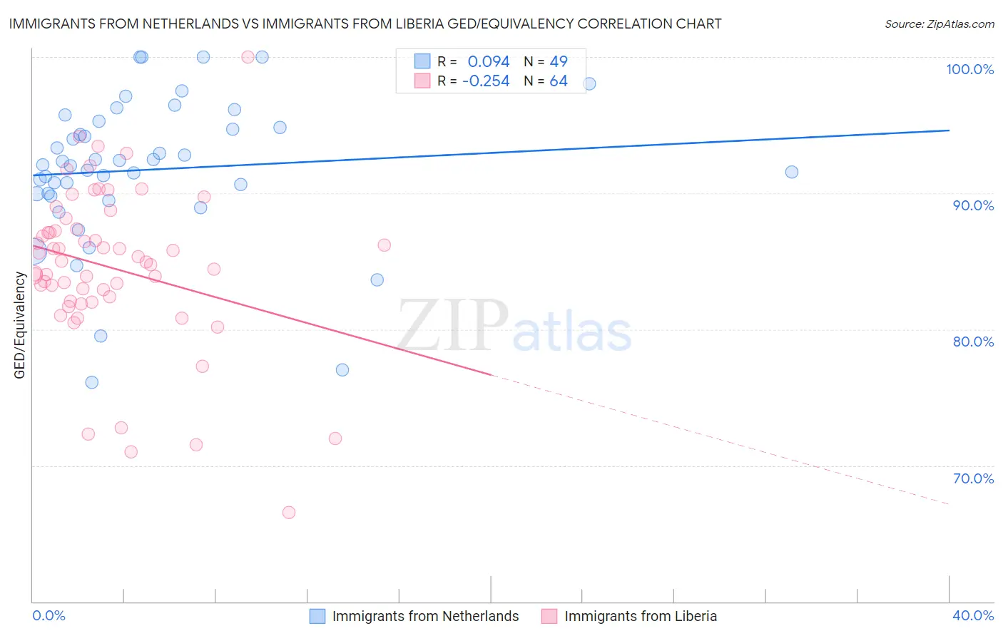 Immigrants from Netherlands vs Immigrants from Liberia GED/Equivalency