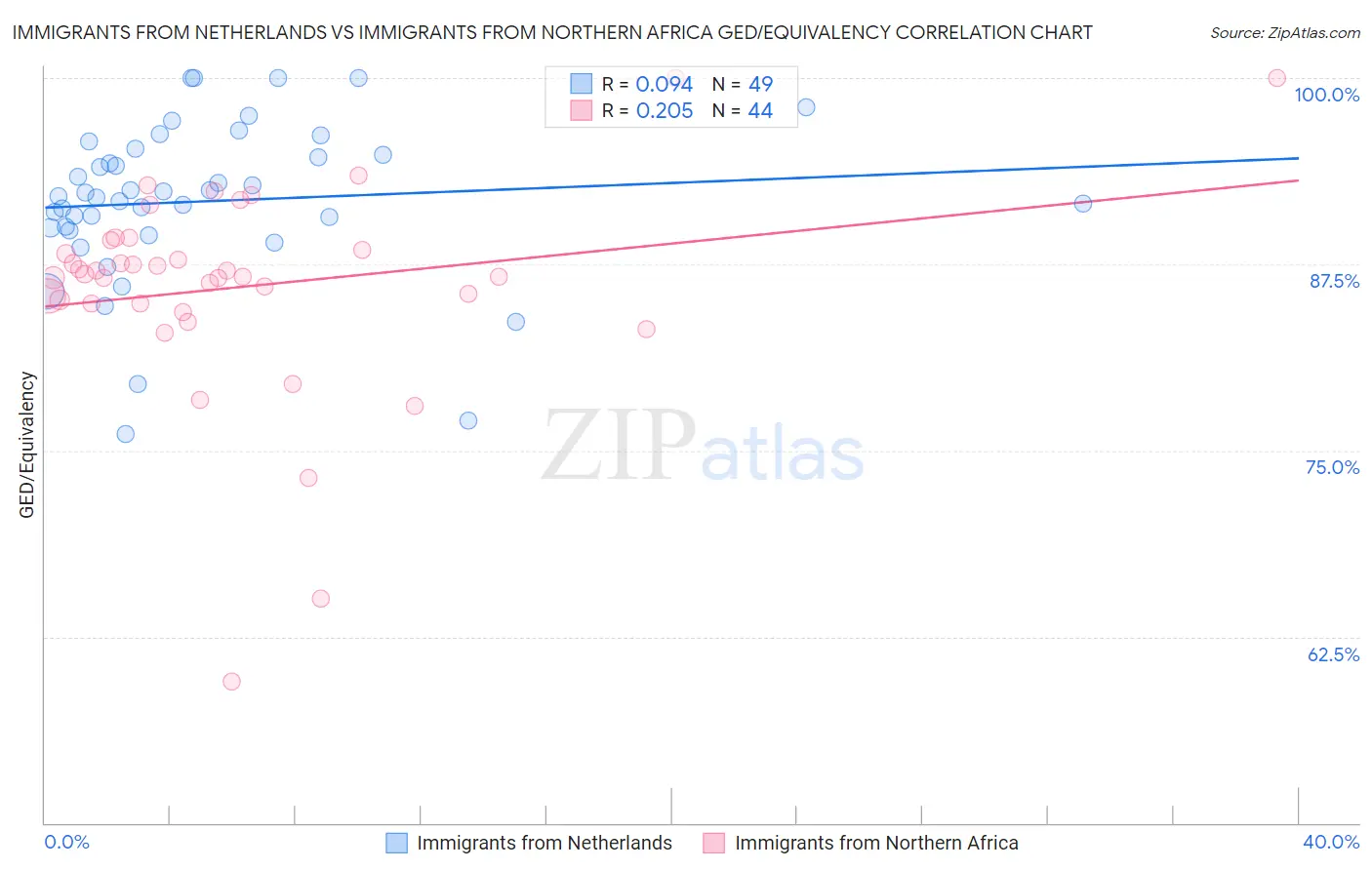 Immigrants from Netherlands vs Immigrants from Northern Africa GED/Equivalency