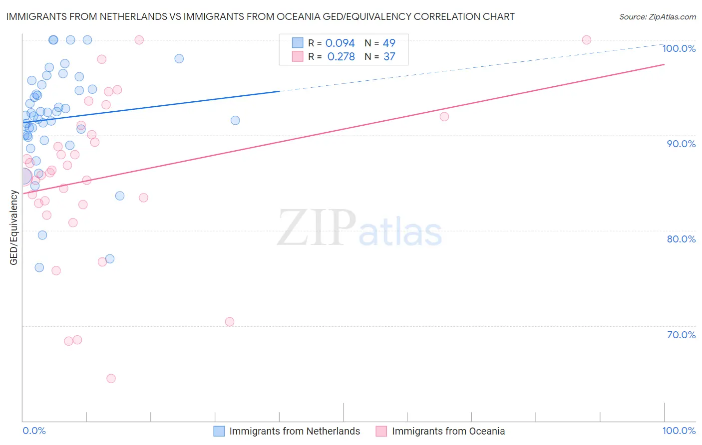 Immigrants from Netherlands vs Immigrants from Oceania GED/Equivalency