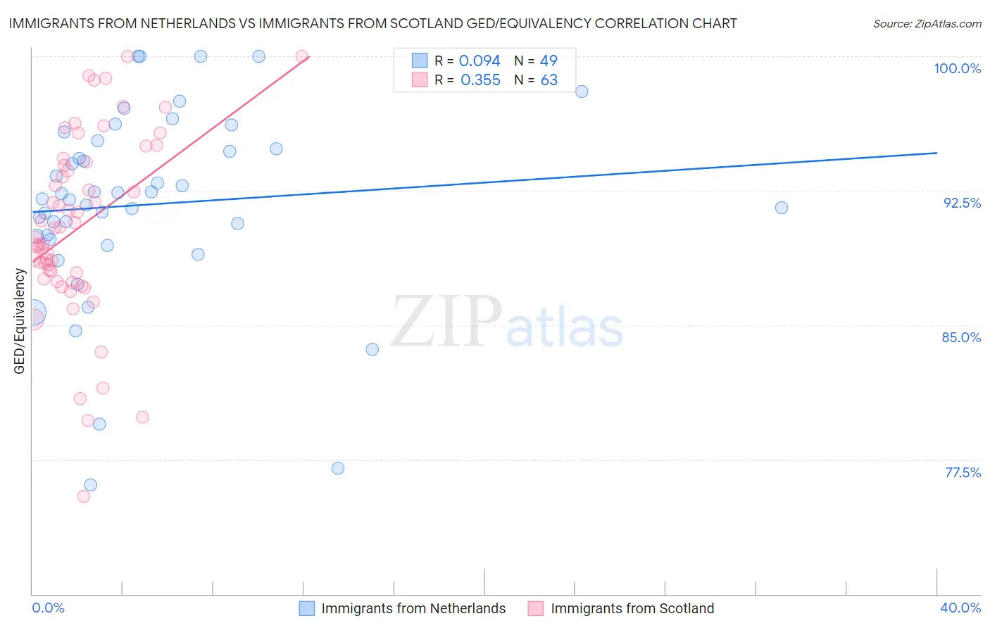 Immigrants from Netherlands vs Immigrants from Scotland GED/Equivalency