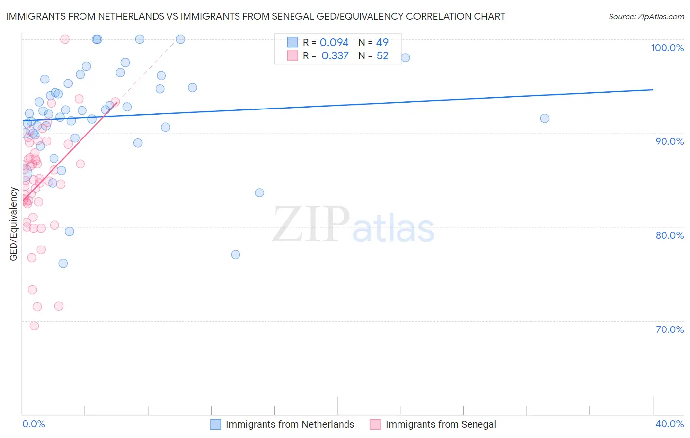 Immigrants from Netherlands vs Immigrants from Senegal GED/Equivalency