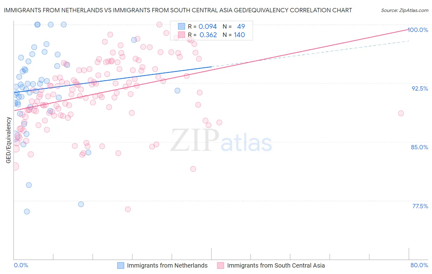 Immigrants from Netherlands vs Immigrants from South Central Asia GED/Equivalency