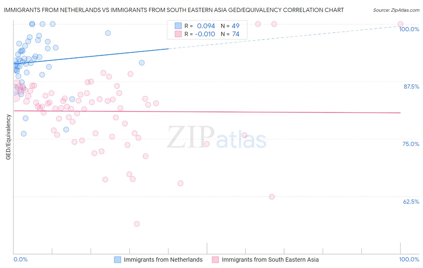 Immigrants from Netherlands vs Immigrants from South Eastern Asia GED/Equivalency