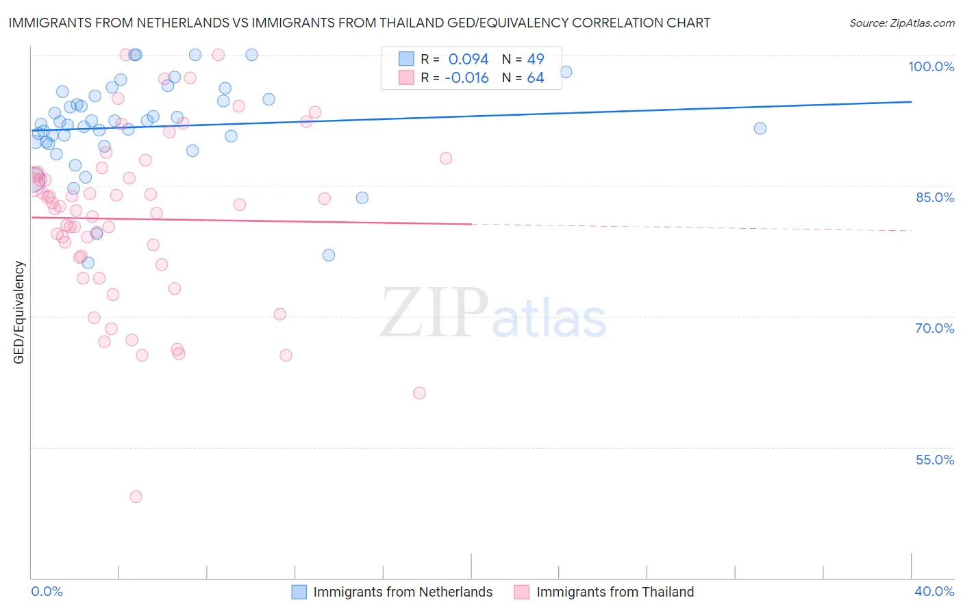 Immigrants from Netherlands vs Immigrants from Thailand GED/Equivalency