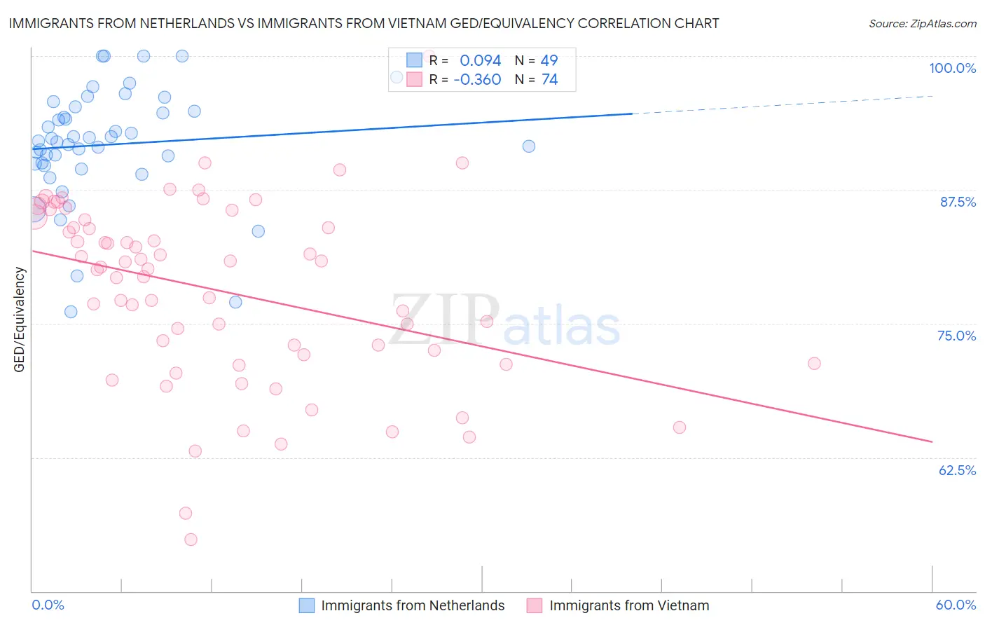 Immigrants from Netherlands vs Immigrants from Vietnam GED/Equivalency