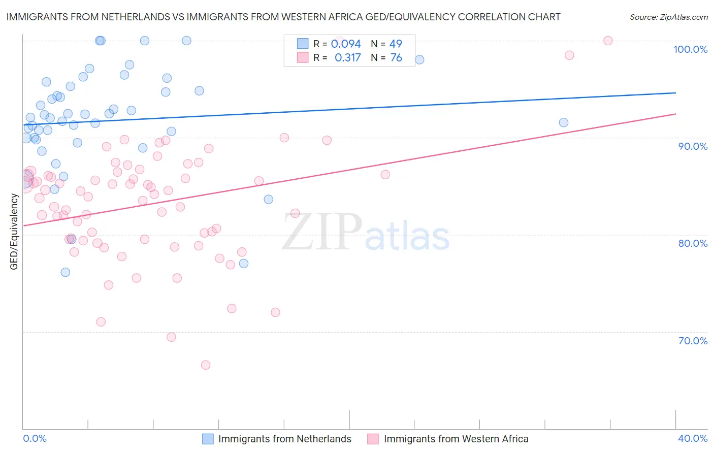 Immigrants from Netherlands vs Immigrants from Western Africa GED/Equivalency