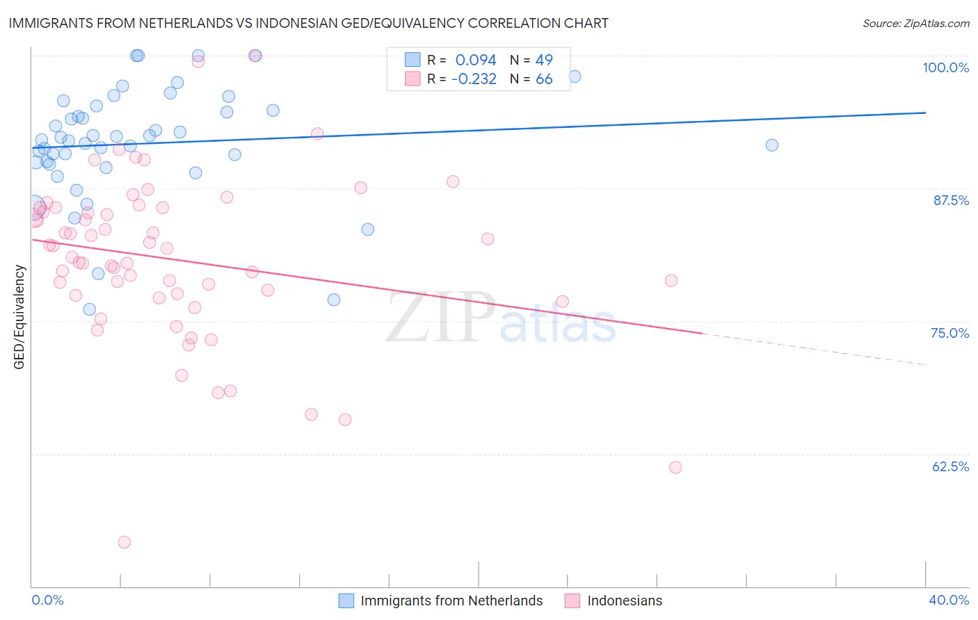 Immigrants from Netherlands vs Indonesian GED/Equivalency