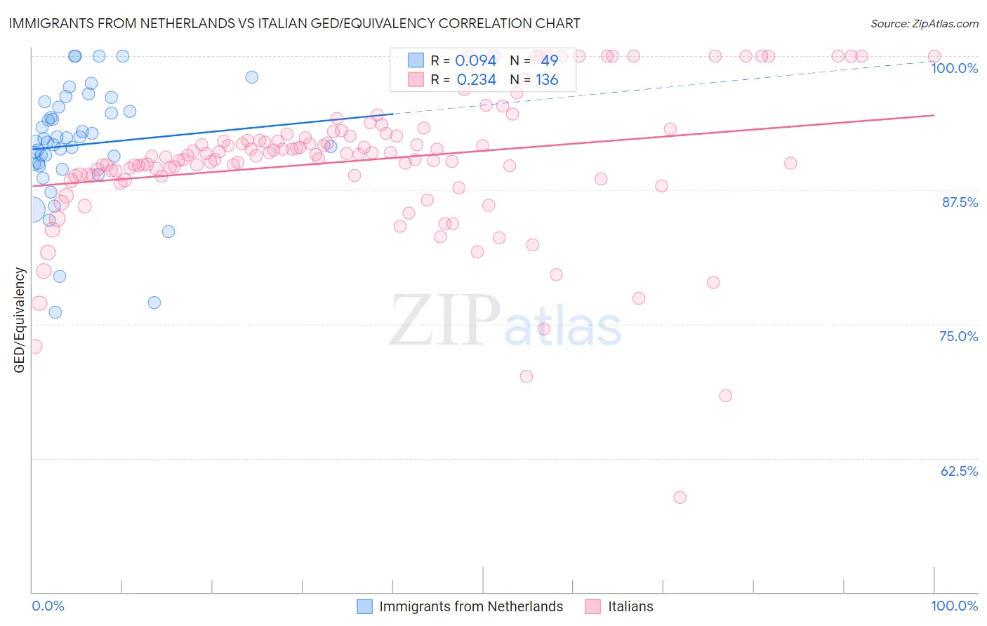 Immigrants from Netherlands vs Italian GED/Equivalency