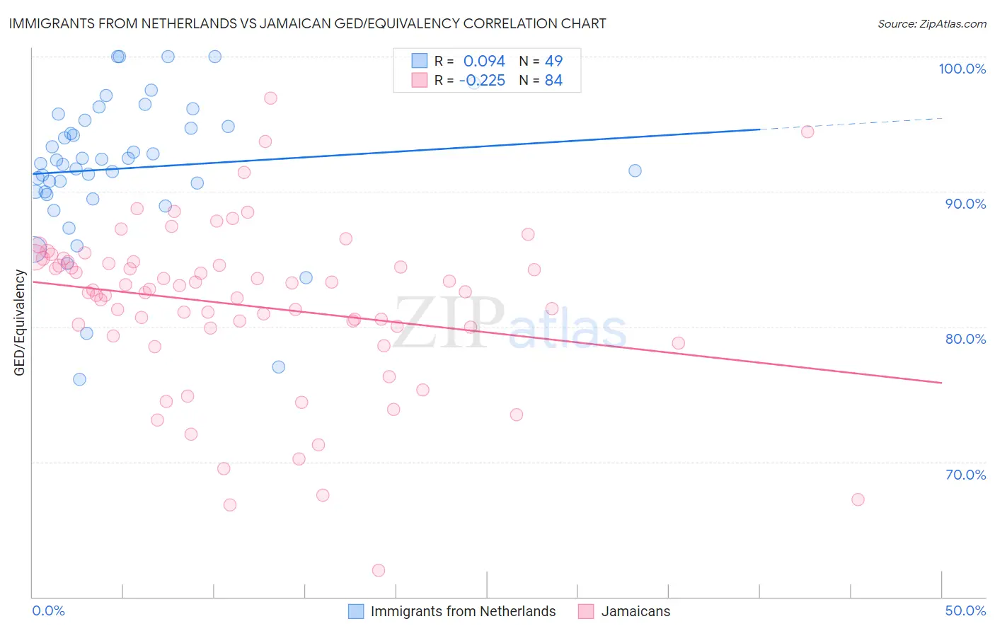 Immigrants from Netherlands vs Jamaican GED/Equivalency