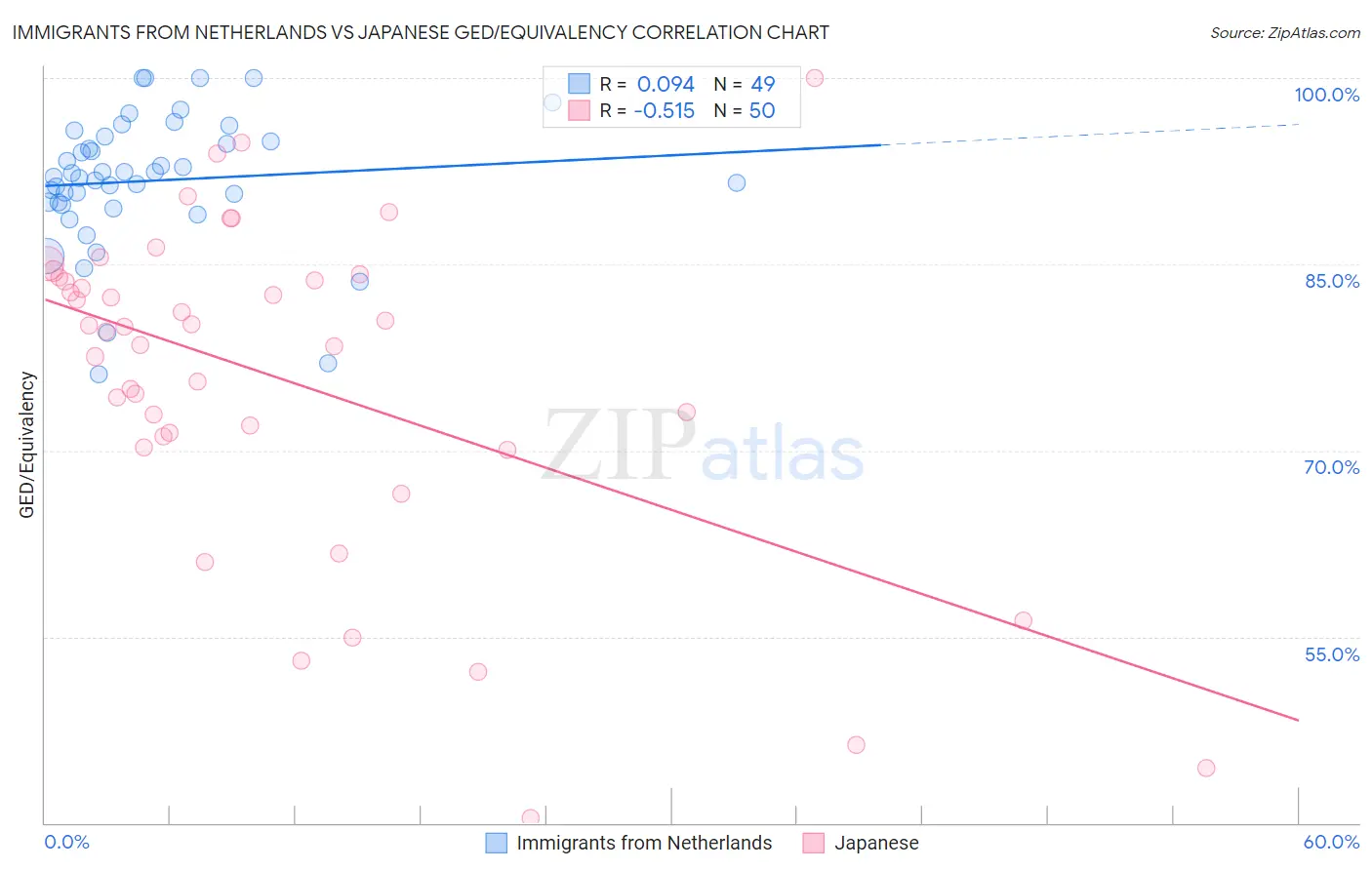 Immigrants from Netherlands vs Japanese GED/Equivalency