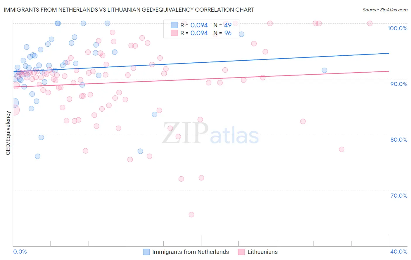 Immigrants from Netherlands vs Lithuanian GED/Equivalency
