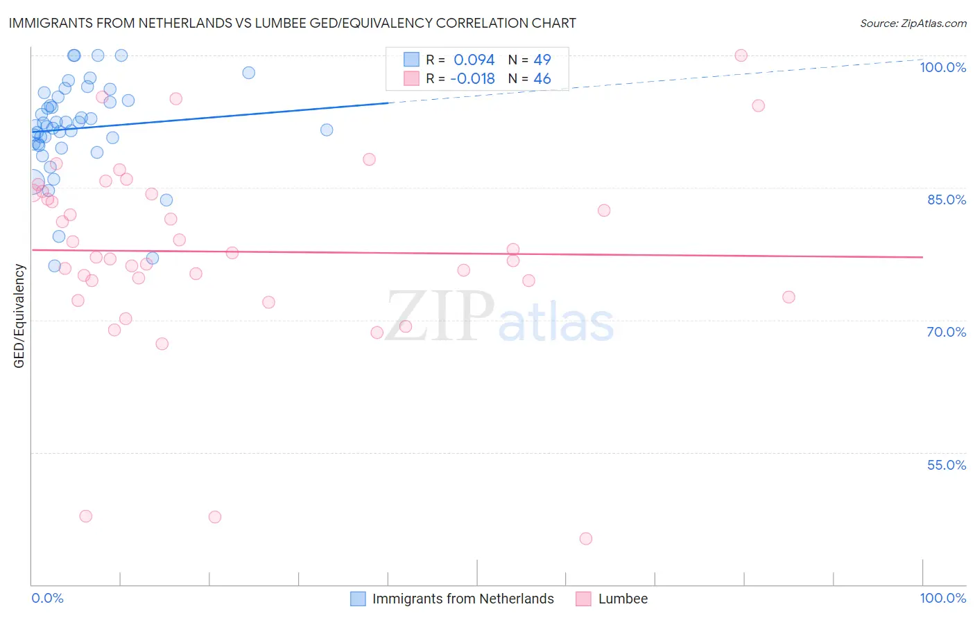 Immigrants from Netherlands vs Lumbee GED/Equivalency