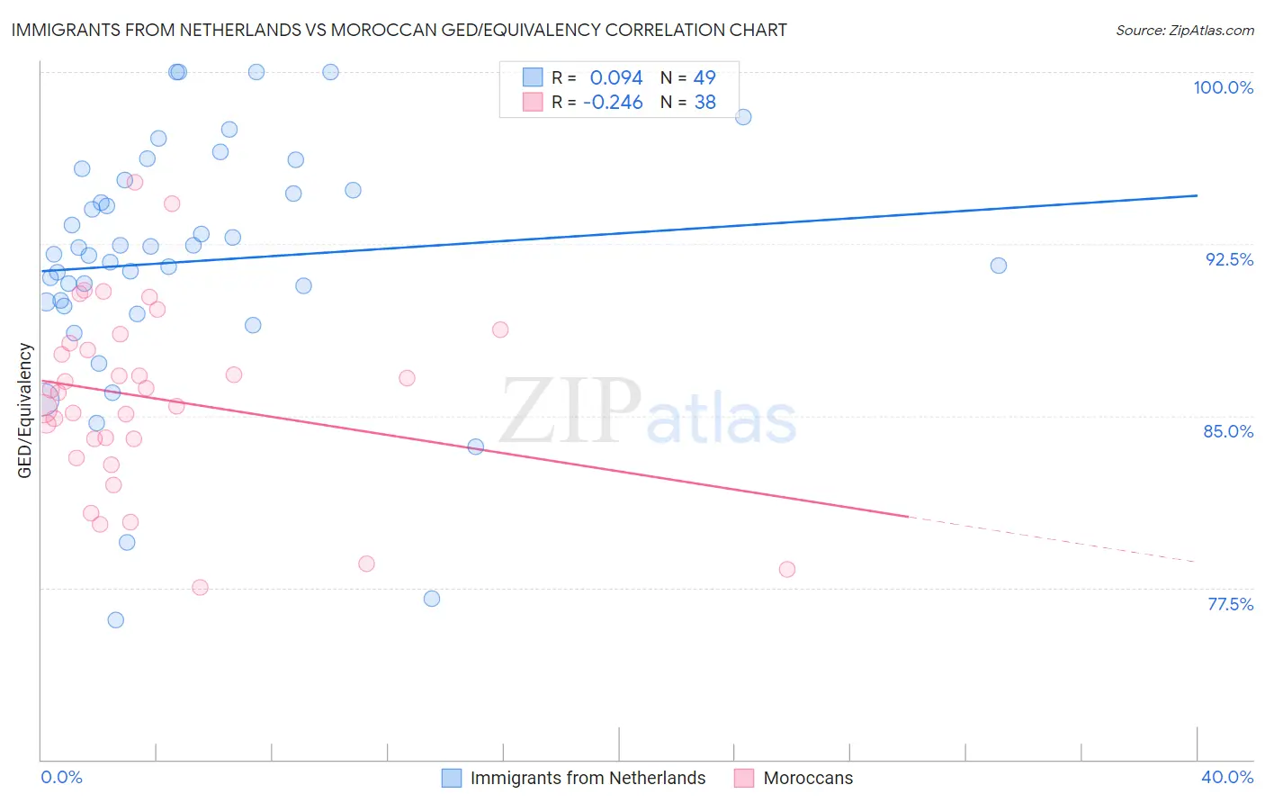 Immigrants from Netherlands vs Moroccan GED/Equivalency