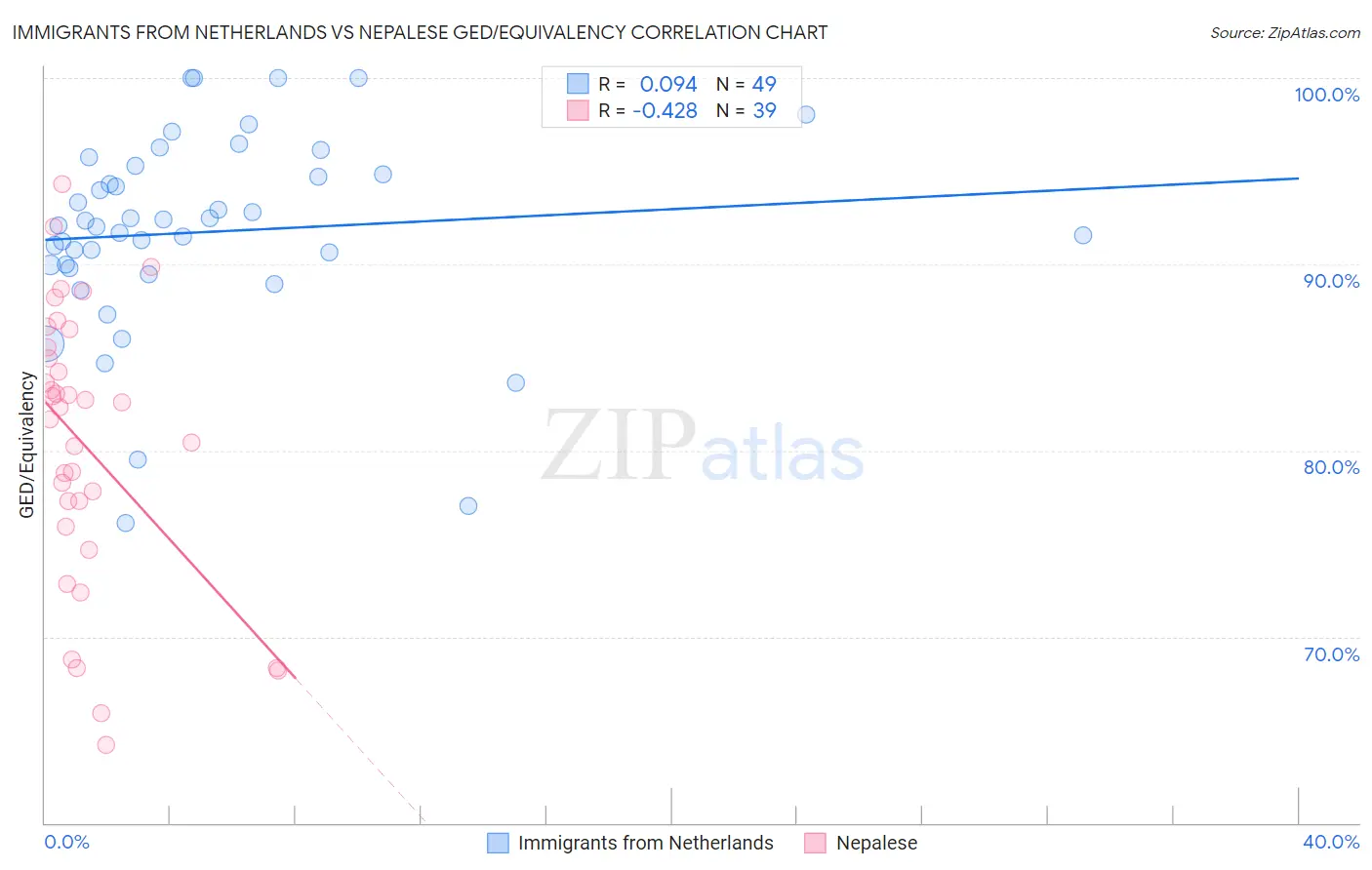 Immigrants from Netherlands vs Nepalese GED/Equivalency