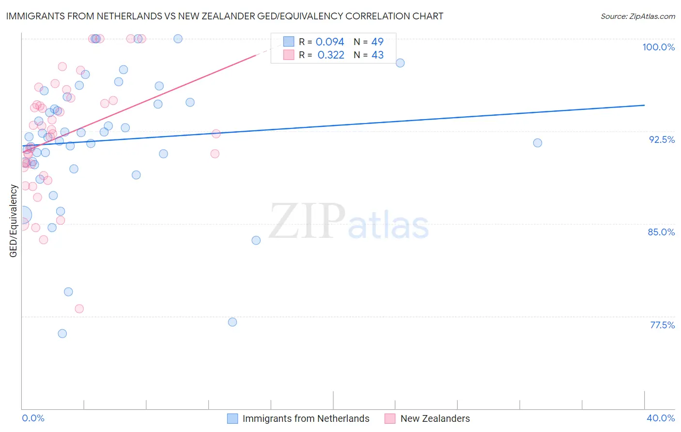 Immigrants from Netherlands vs New Zealander GED/Equivalency