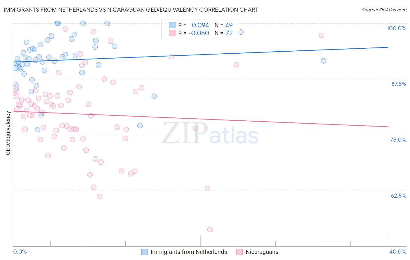 Immigrants from Netherlands vs Nicaraguan GED/Equivalency