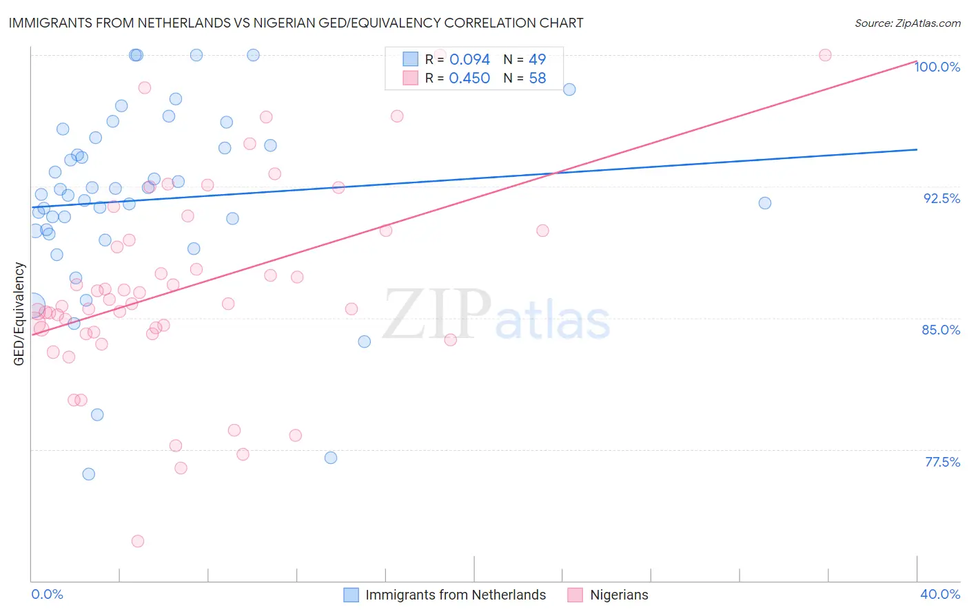 Immigrants from Netherlands vs Nigerian GED/Equivalency