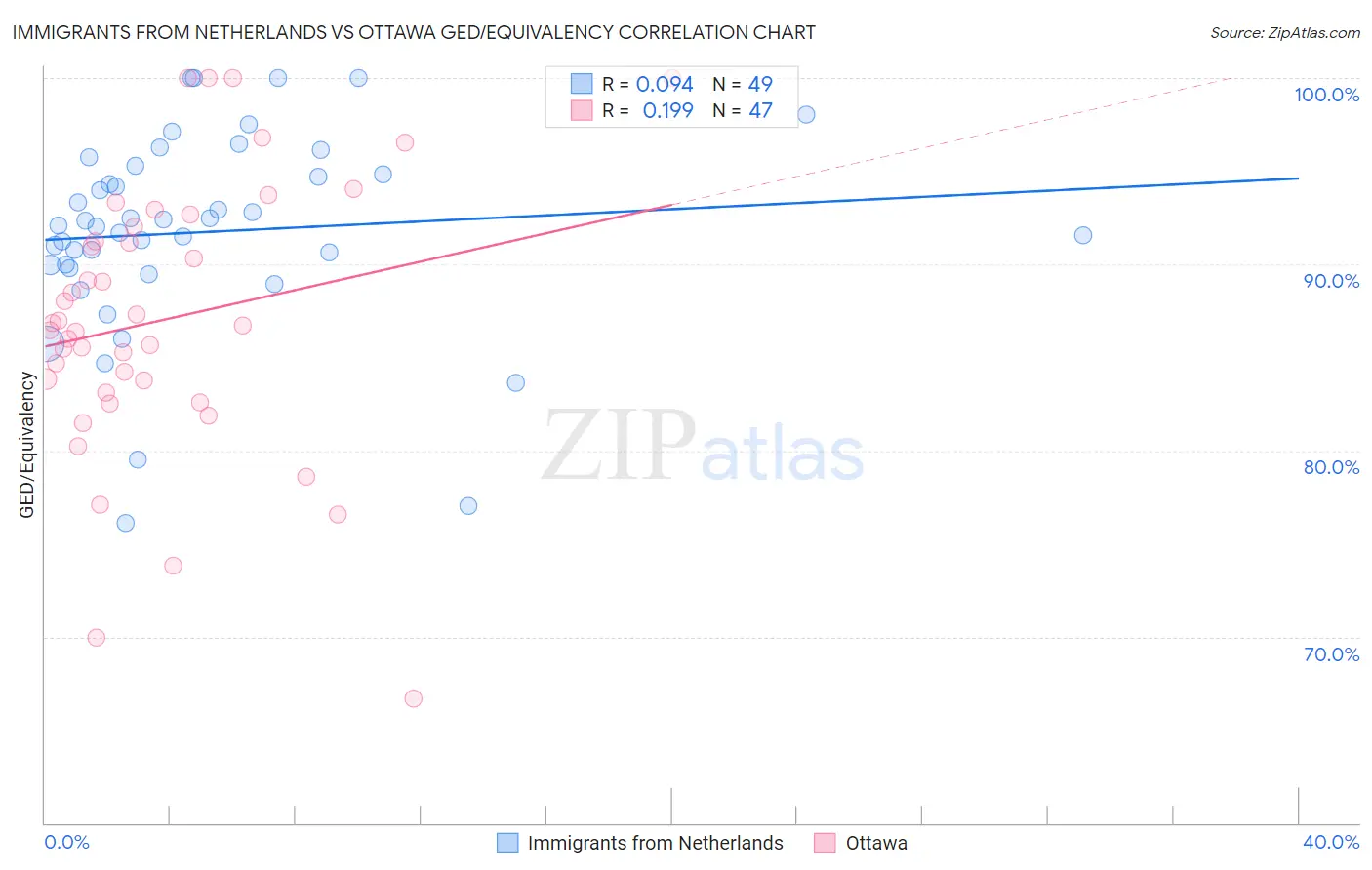 Immigrants from Netherlands vs Ottawa GED/Equivalency