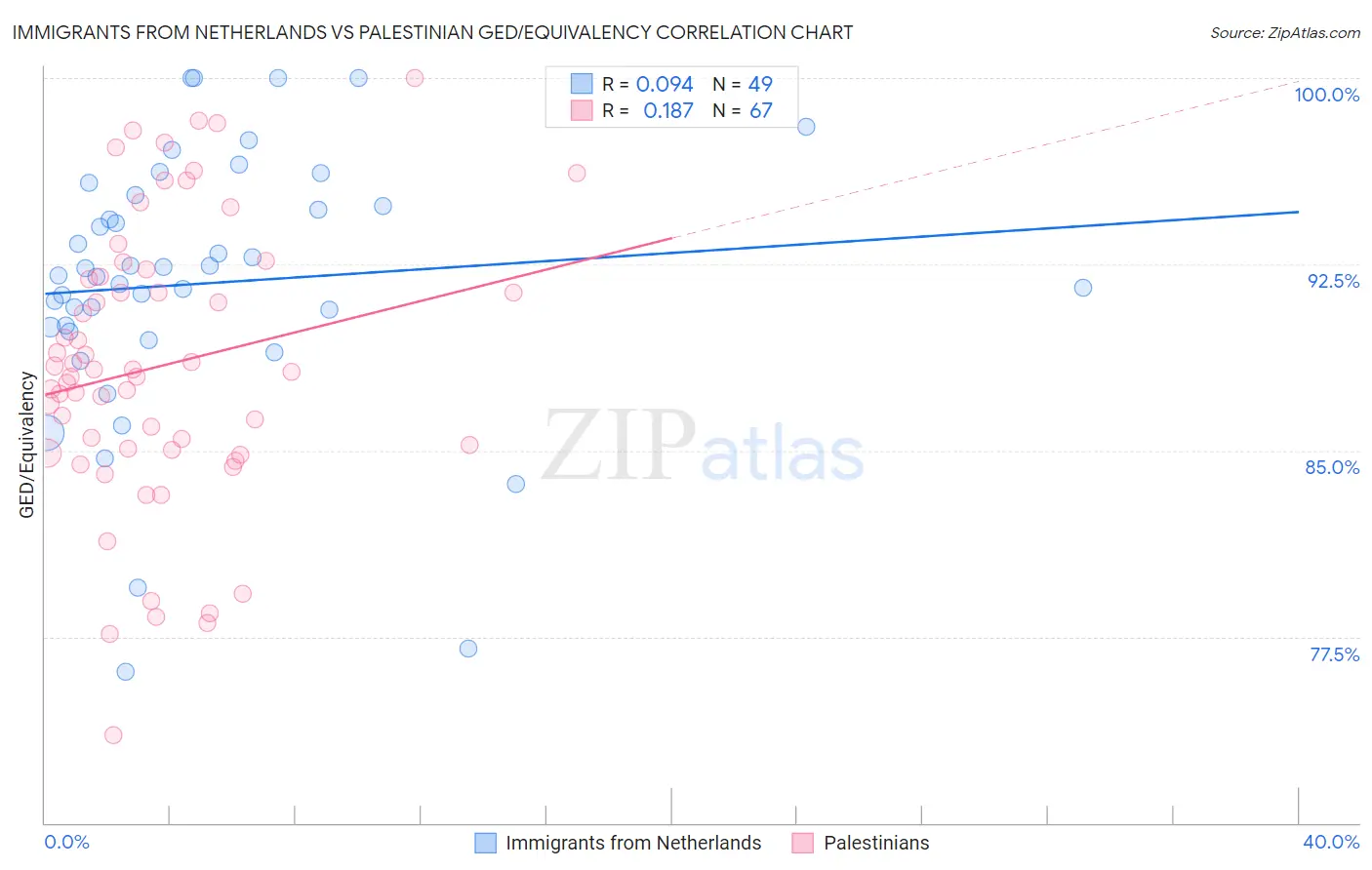 Immigrants from Netherlands vs Palestinian GED/Equivalency