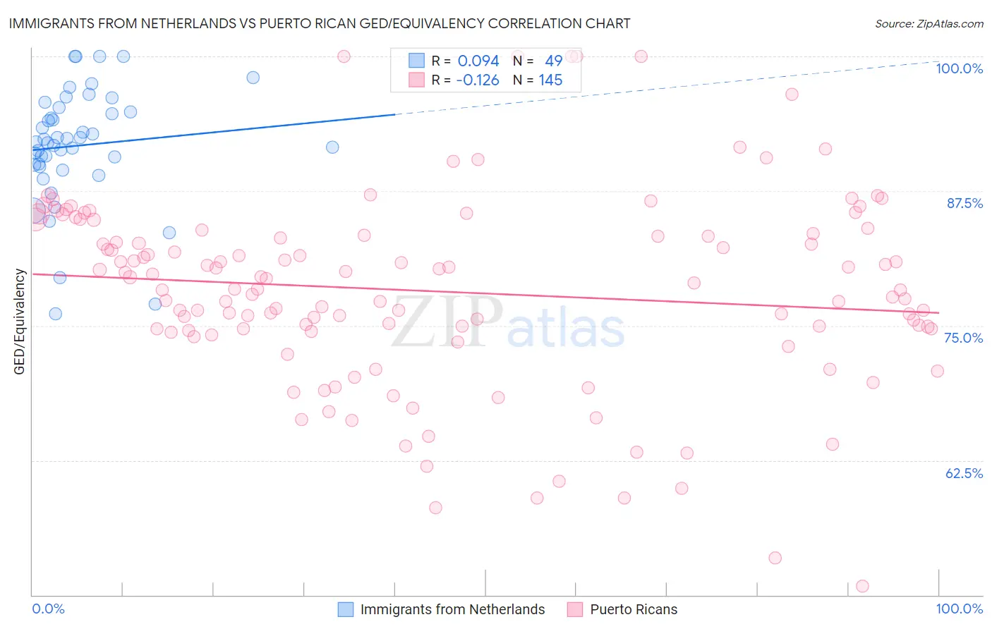 Immigrants from Netherlands vs Puerto Rican GED/Equivalency