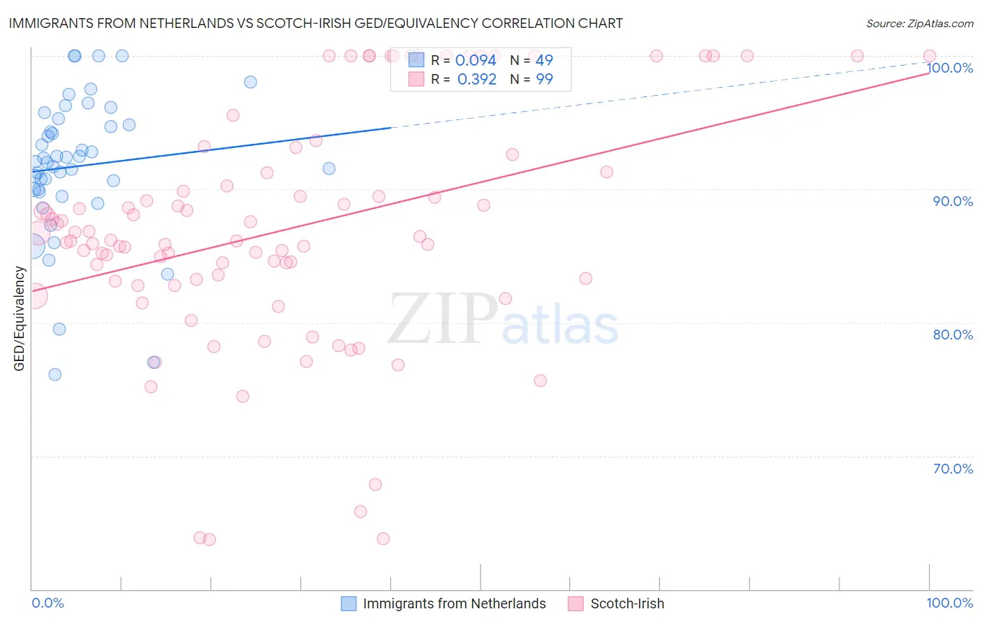 Immigrants from Netherlands vs Scotch-Irish GED/Equivalency