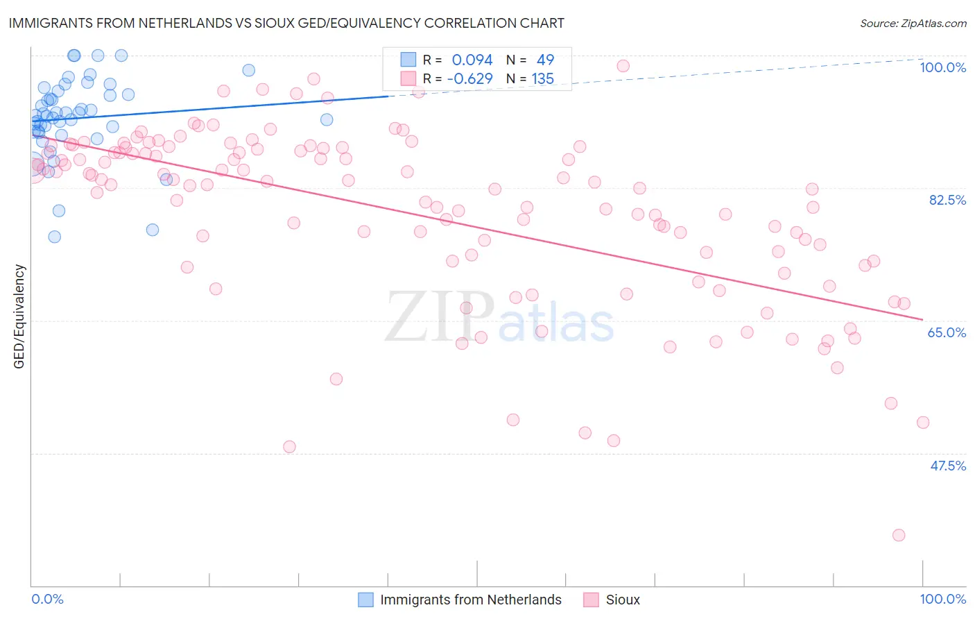 Immigrants from Netherlands vs Sioux GED/Equivalency