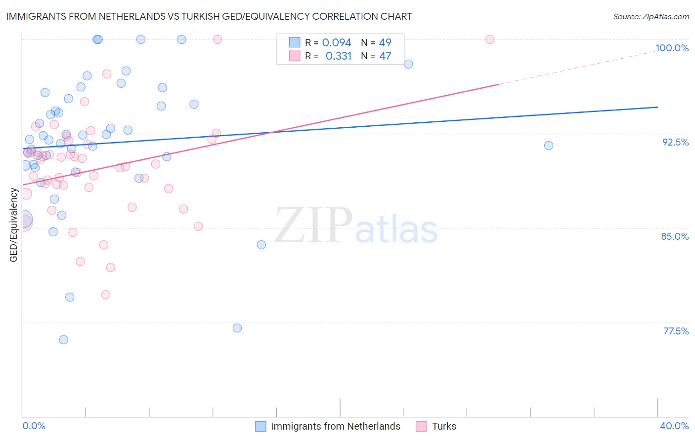 Immigrants from Netherlands vs Turkish GED/Equivalency