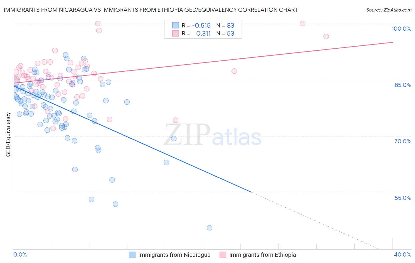 Immigrants from Nicaragua vs Immigrants from Ethiopia GED/Equivalency