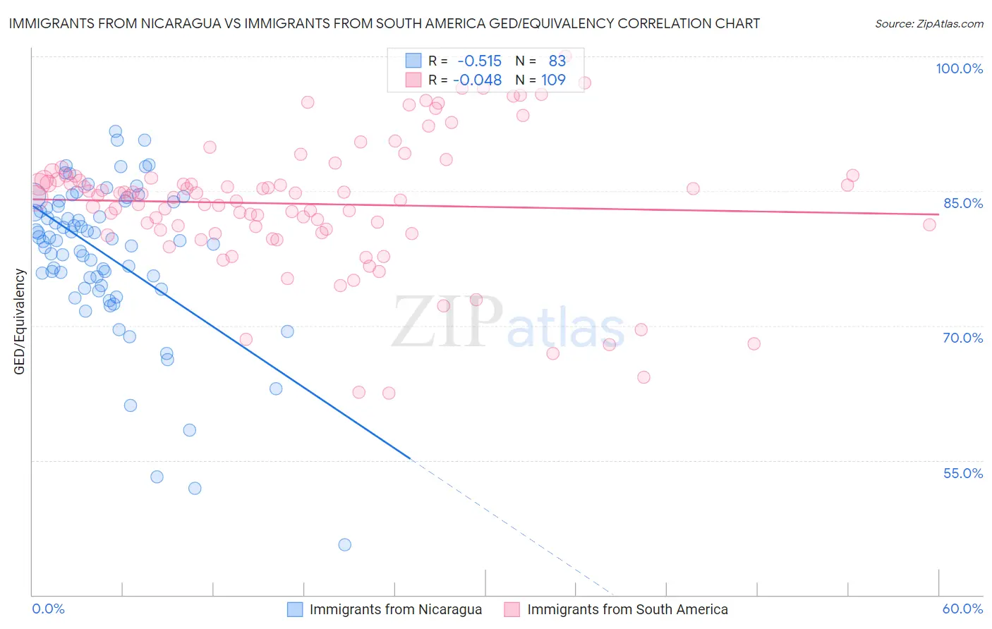 Immigrants from Nicaragua vs Immigrants from South America GED/Equivalency