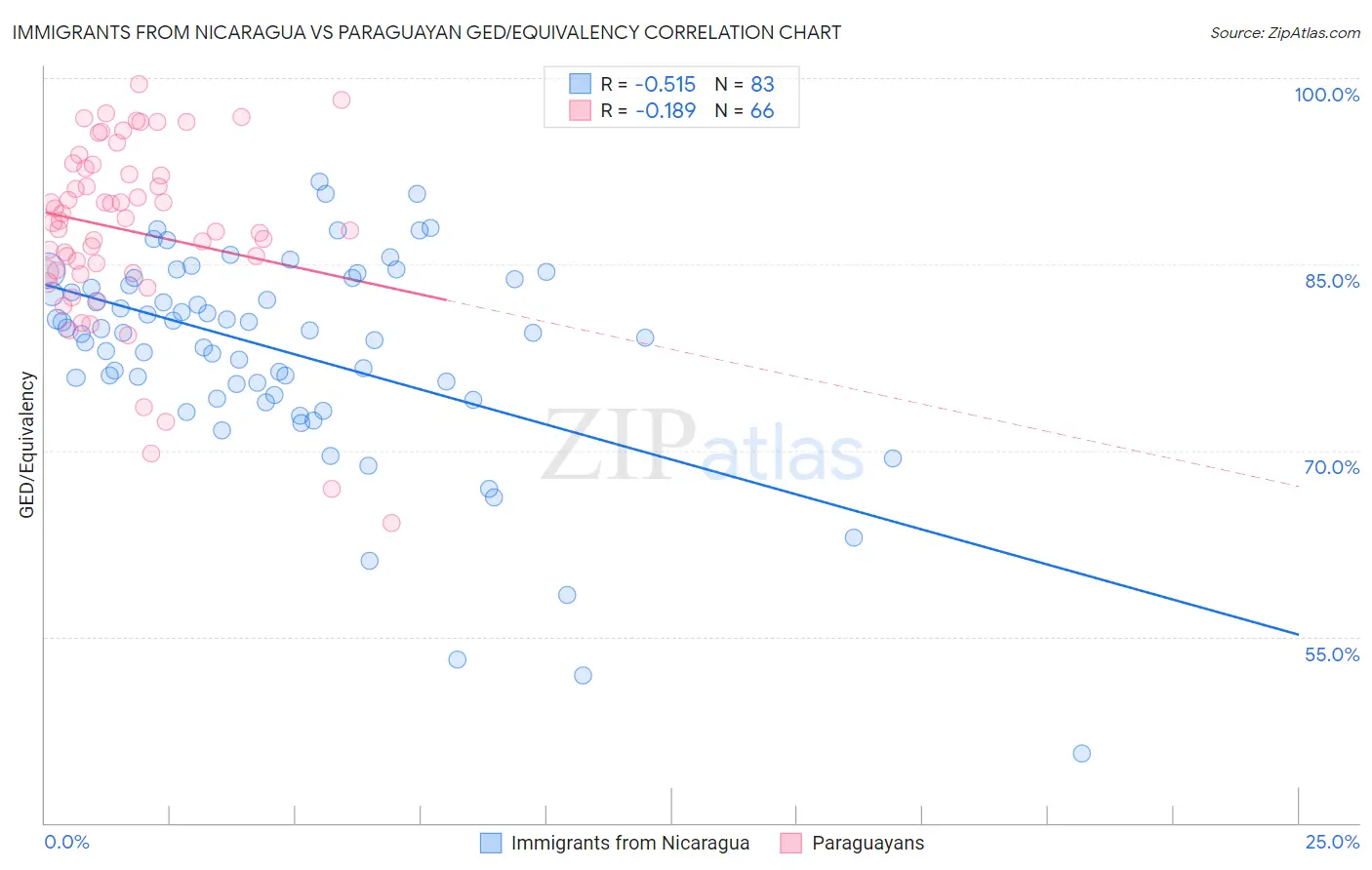 Immigrants from Nicaragua vs Paraguayan GED/Equivalency