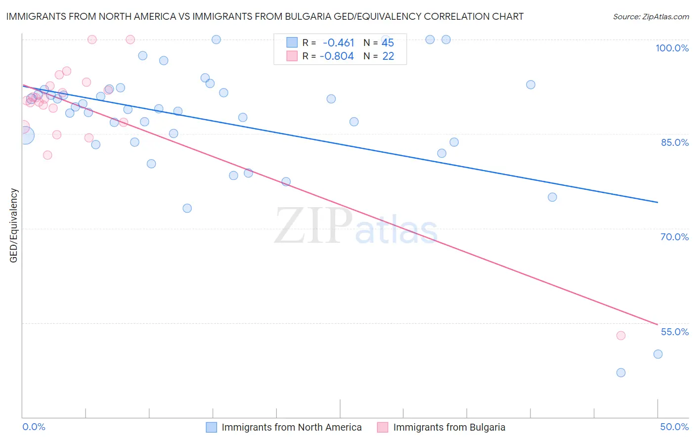 Immigrants from North America vs Immigrants from Bulgaria GED/Equivalency