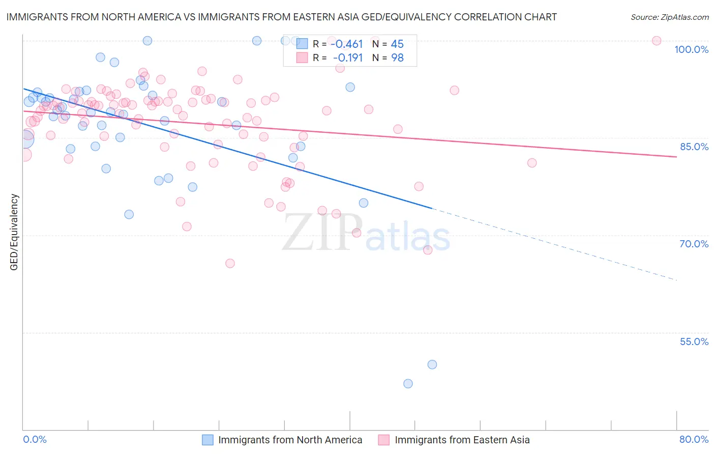 Immigrants from North America vs Immigrants from Eastern Asia GED/Equivalency