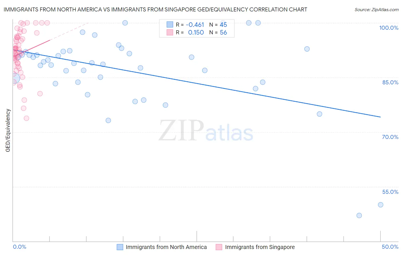 Immigrants from North America vs Immigrants from Singapore GED/Equivalency