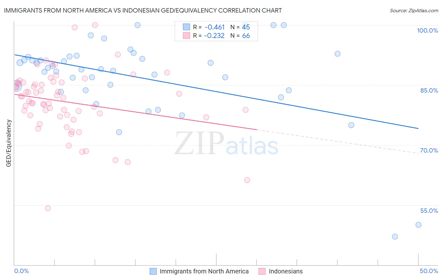 Immigrants from North America vs Indonesian GED/Equivalency