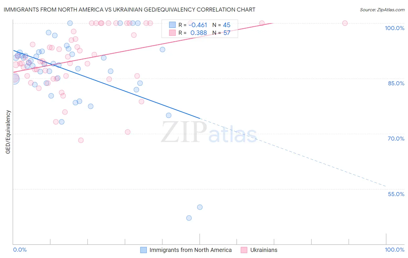 Immigrants from North America vs Ukrainian GED/Equivalency