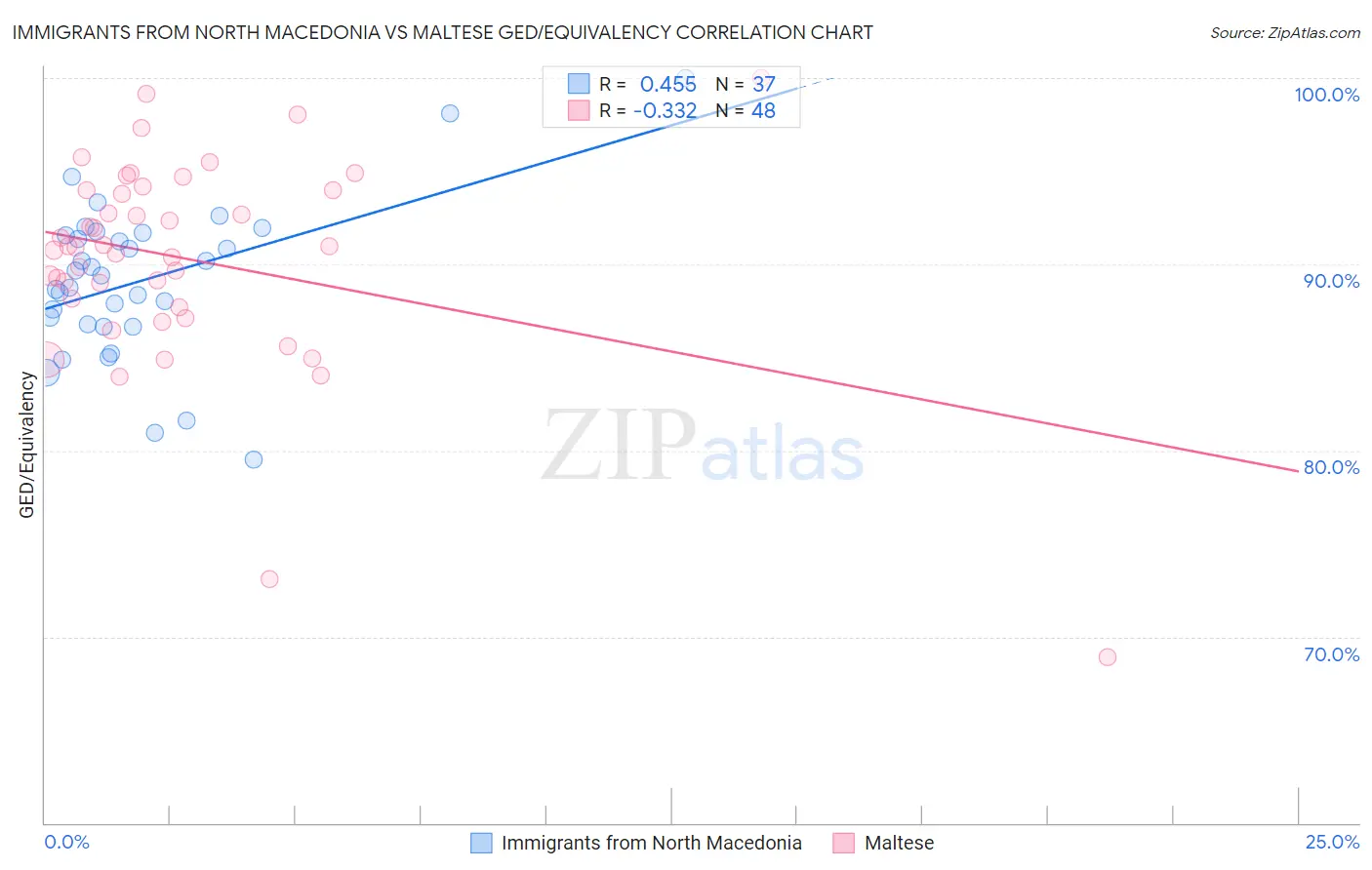 Immigrants from North Macedonia vs Maltese GED/Equivalency