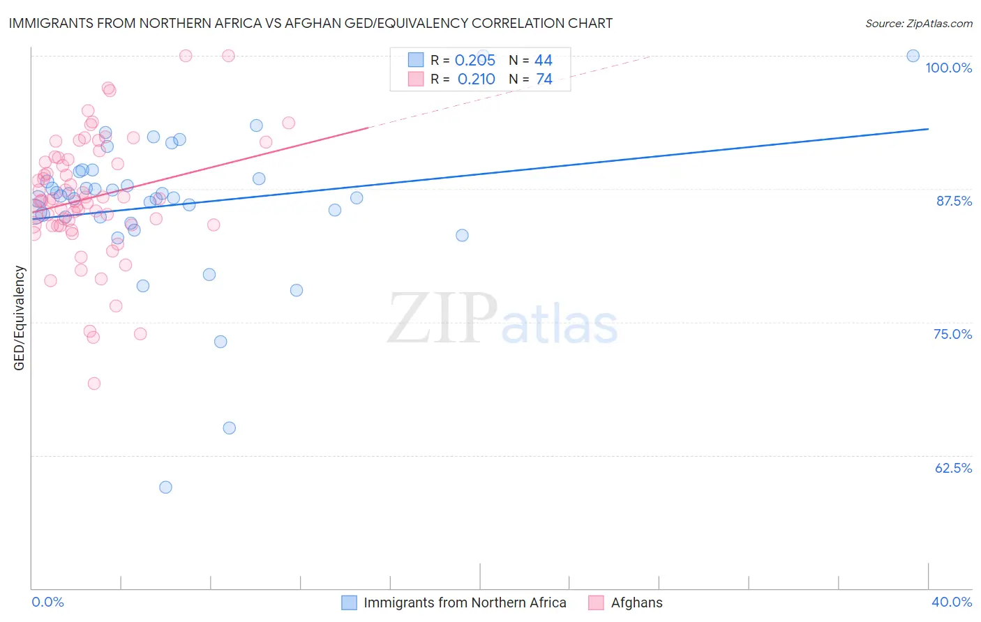 Immigrants from Northern Africa vs Afghan GED/Equivalency