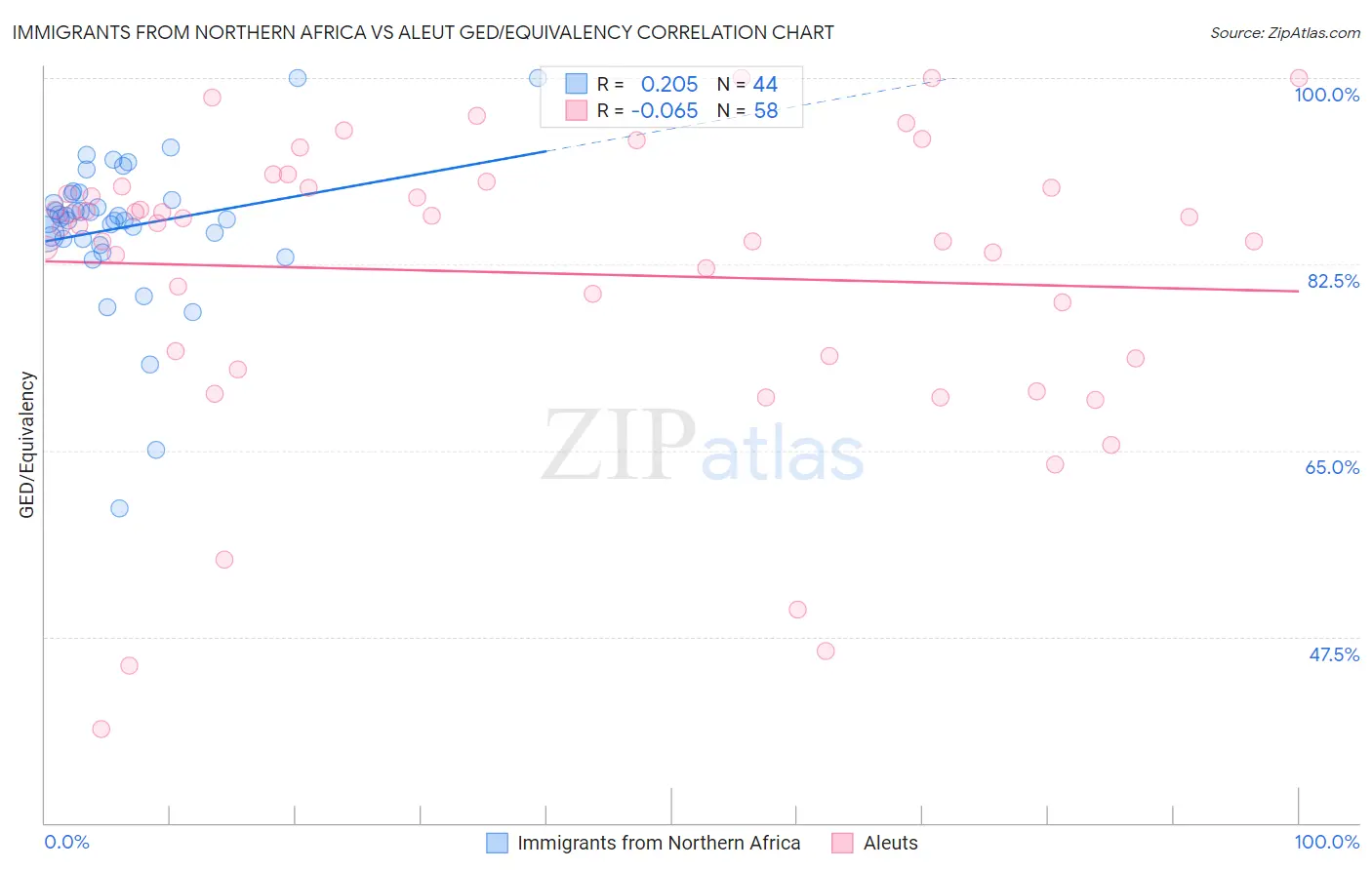 Immigrants from Northern Africa vs Aleut GED/Equivalency