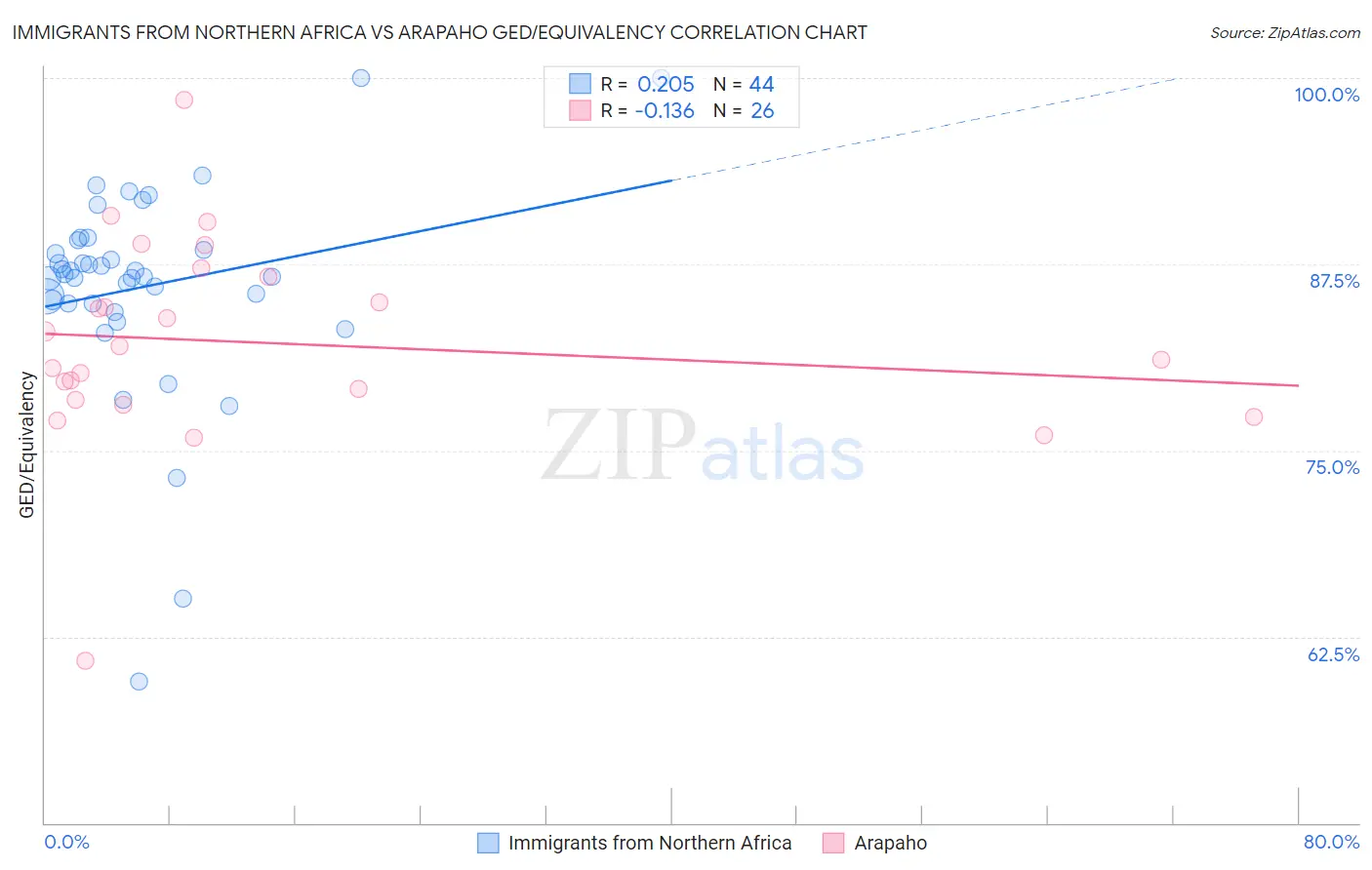 Immigrants from Northern Africa vs Arapaho GED/Equivalency