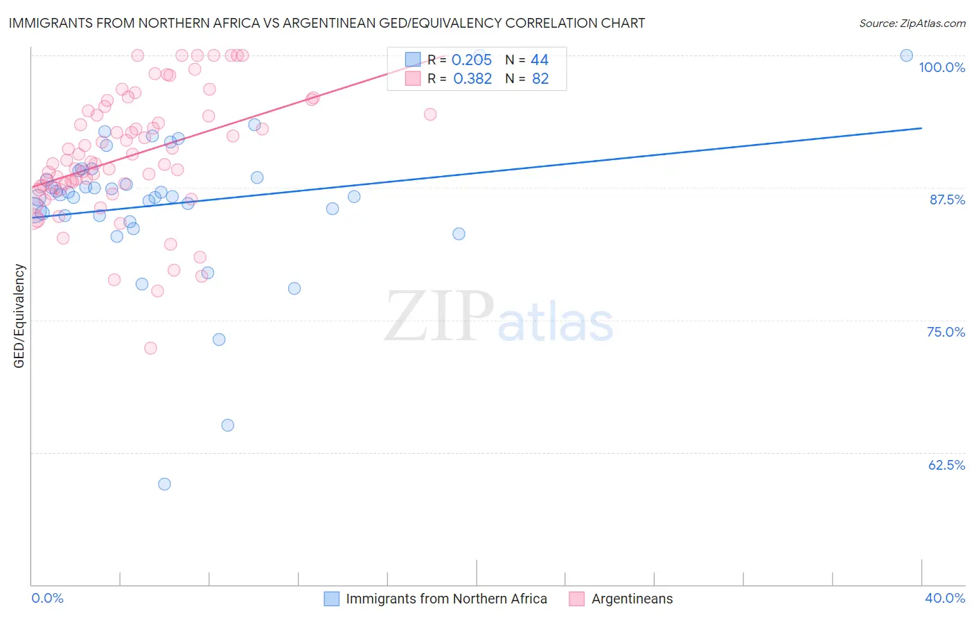 Immigrants from Northern Africa vs Argentinean GED/Equivalency