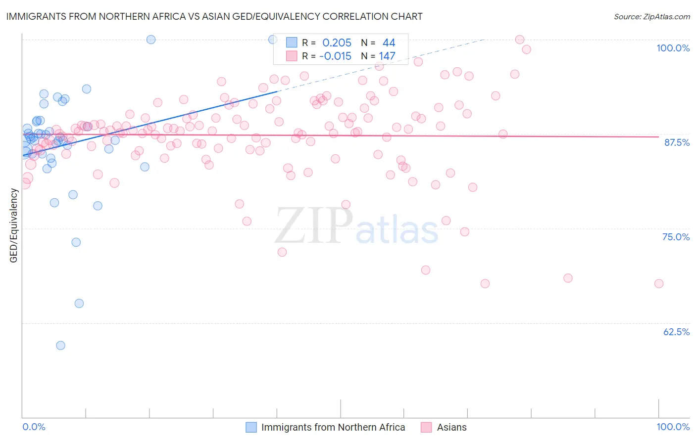 Immigrants from Northern Africa vs Asian GED/Equivalency