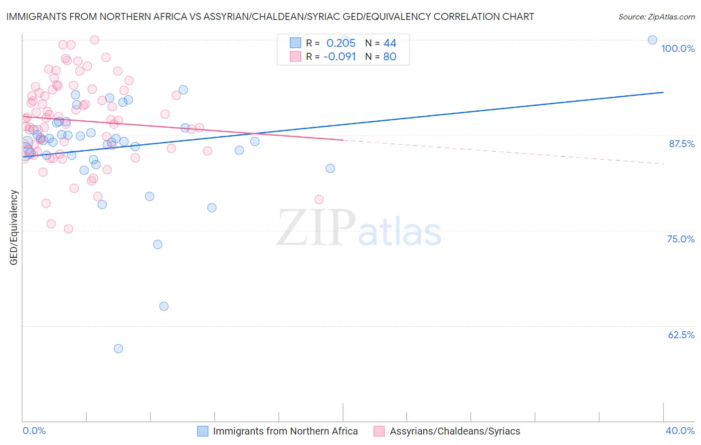 Immigrants from Northern Africa vs Assyrian/Chaldean/Syriac GED/Equivalency