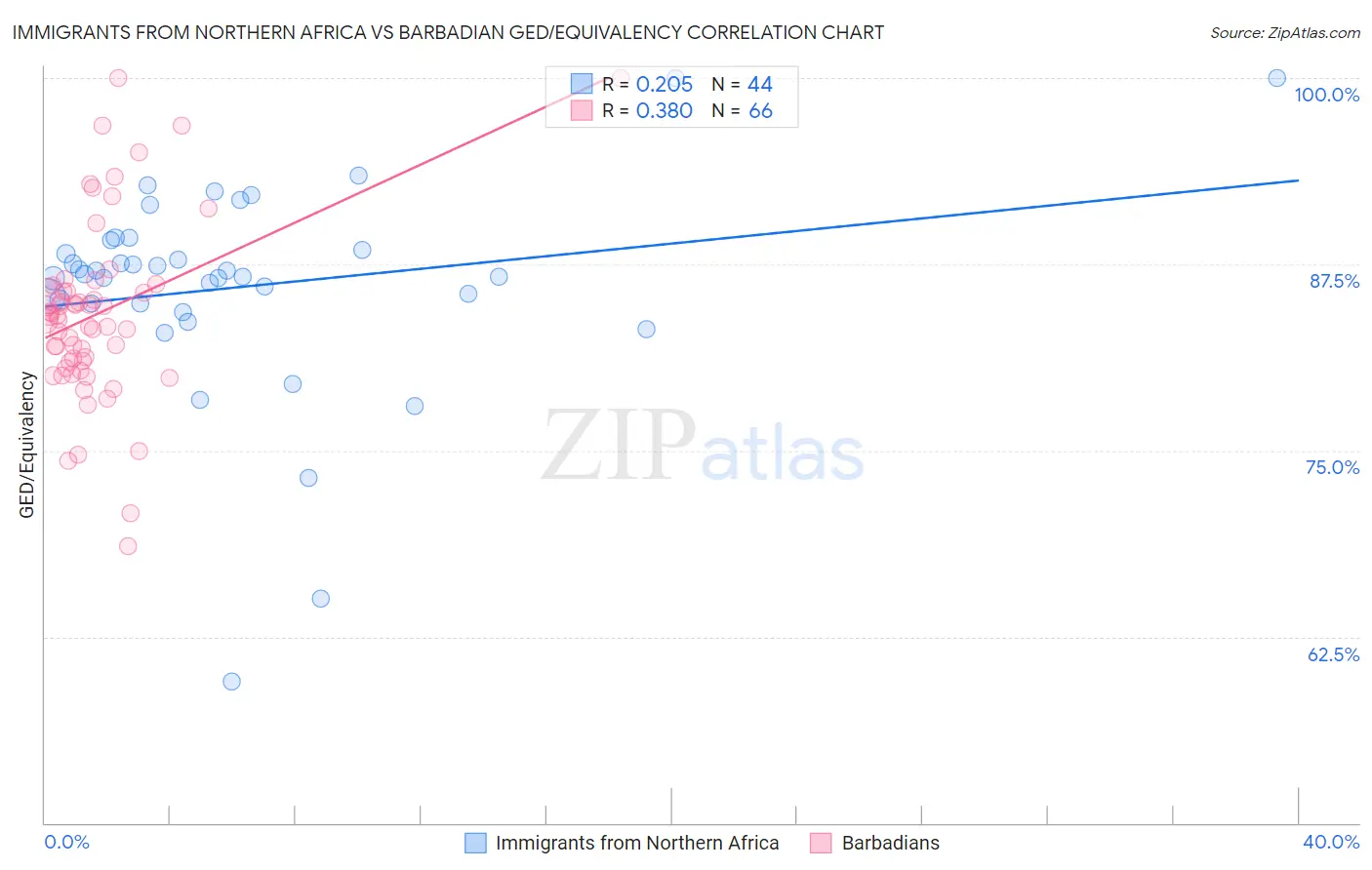 Immigrants from Northern Africa vs Barbadian GED/Equivalency