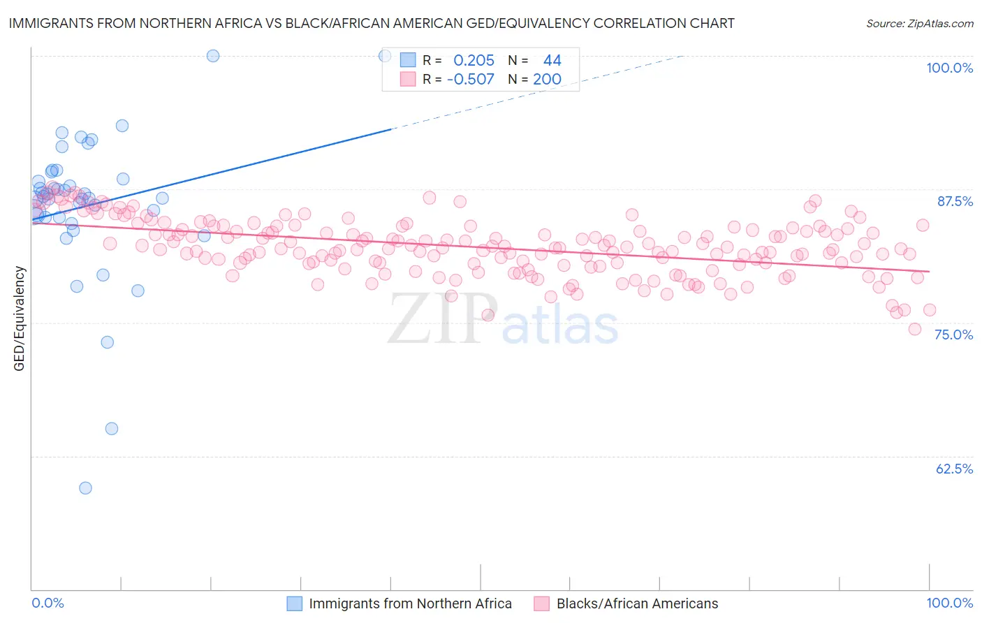 Immigrants from Northern Africa vs Black/African American GED/Equivalency