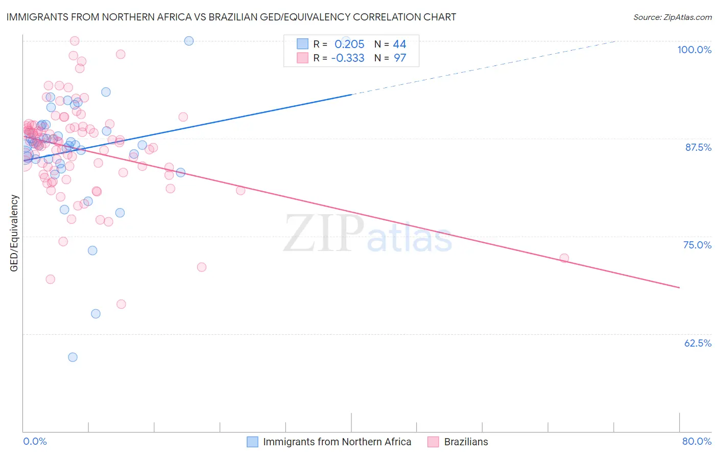 Immigrants from Northern Africa vs Brazilian GED/Equivalency