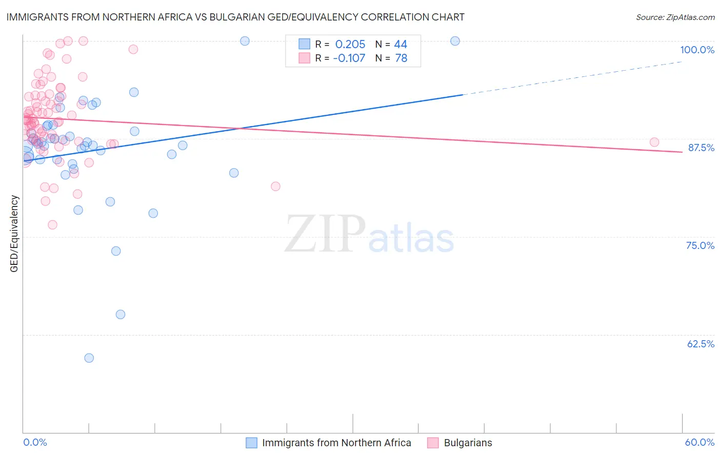 Immigrants from Northern Africa vs Bulgarian GED/Equivalency