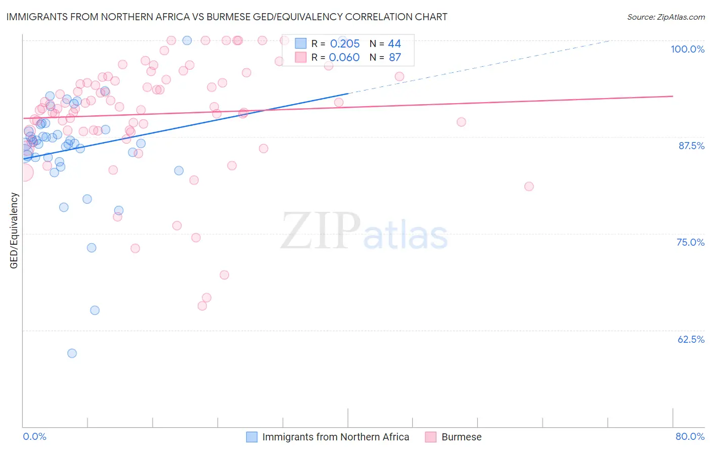 Immigrants from Northern Africa vs Burmese GED/Equivalency