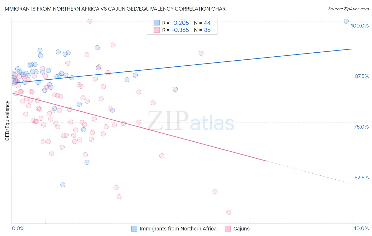 Immigrants from Northern Africa vs Cajun GED/Equivalency