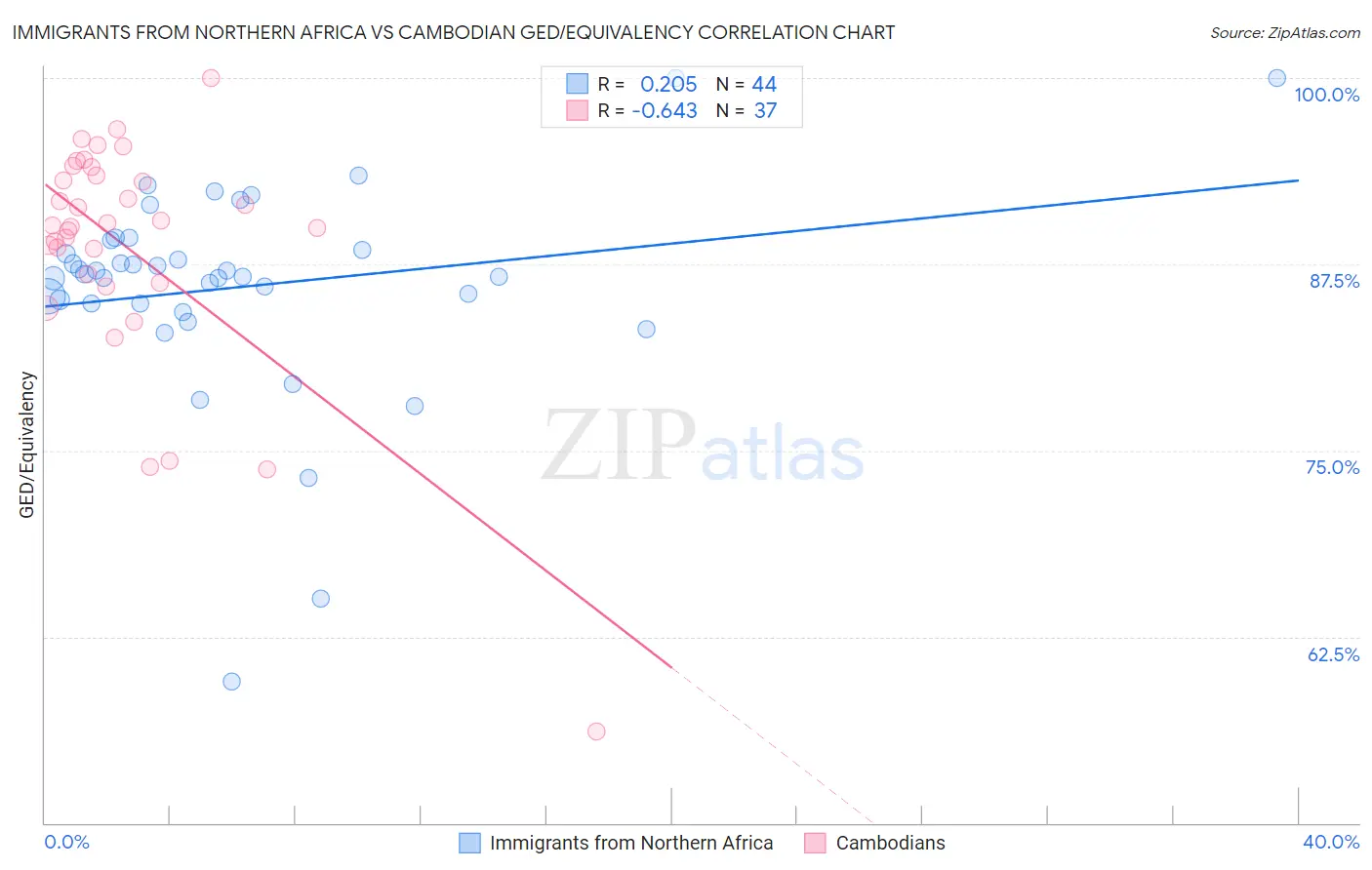 Immigrants from Northern Africa vs Cambodian GED/Equivalency